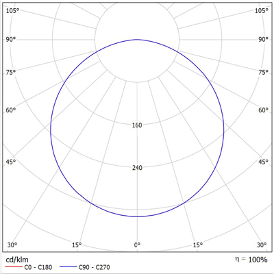 ATEX LED LINE 400 Photometric Data